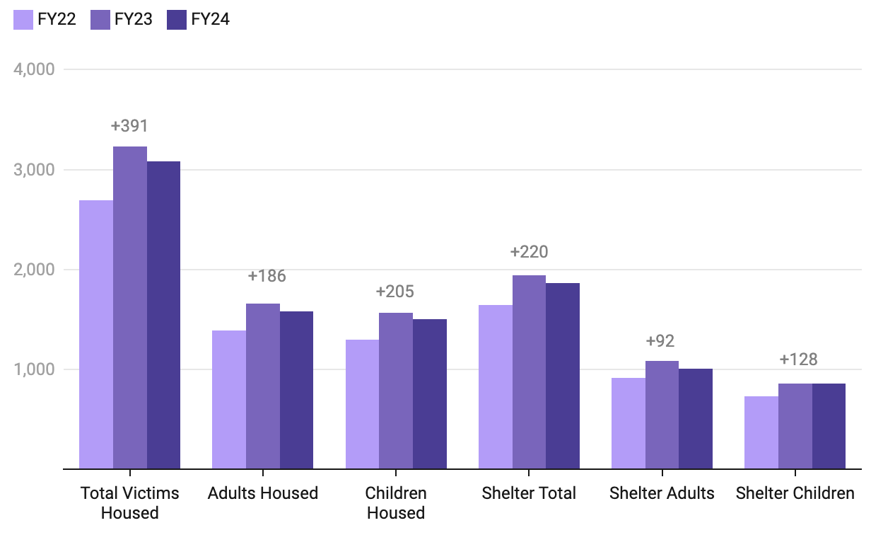 CT domestic violence shelters are over capacity: Here’s the data